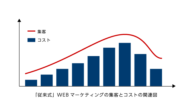 従来式WEBマーケティングの集客とコストの関連図