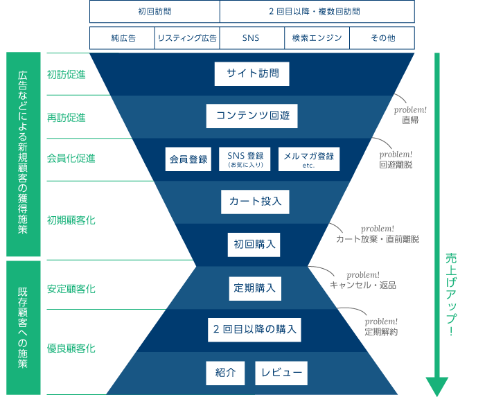 訪問分析と段階ごとの施策で売上げアップ！