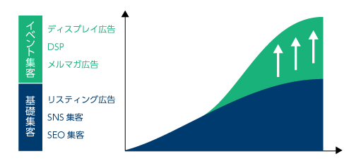 イベント集客と基礎集客