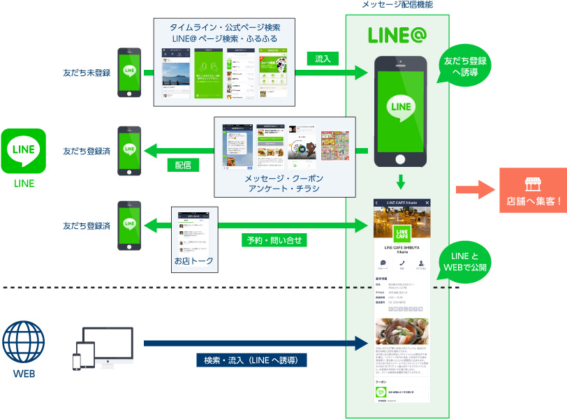 LINE@の全体像