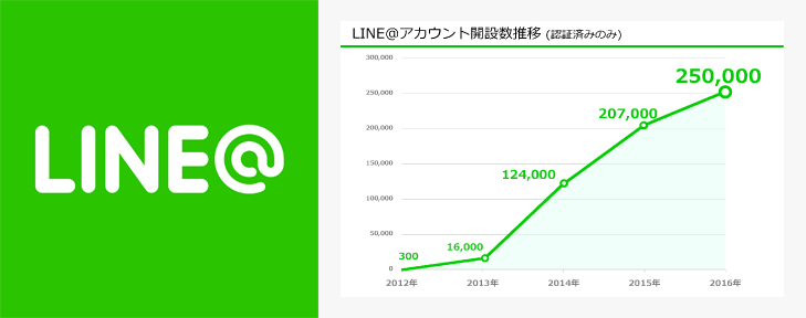 LINE@の申込者数推移