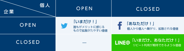 LINE@の価値は、リピート利用が期待できること