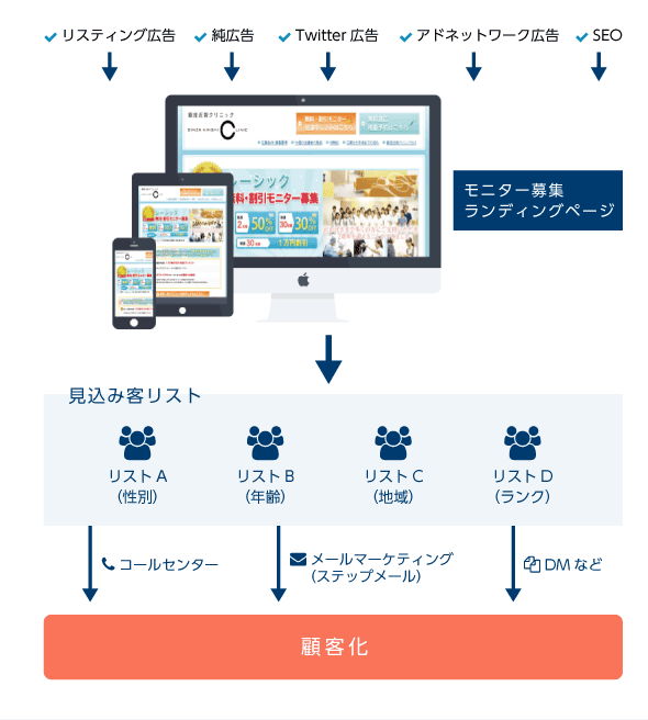 ランディングページから見込み客リストを作成