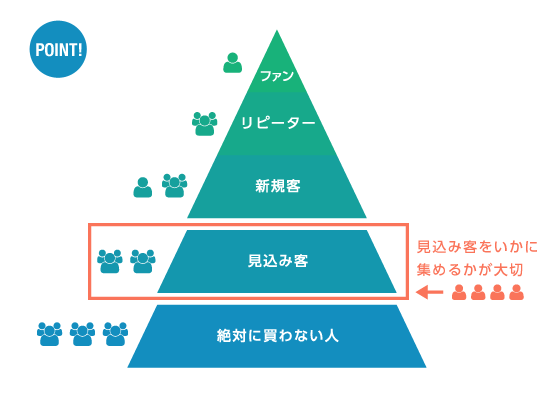 見込み客をいかに集めるかが大切