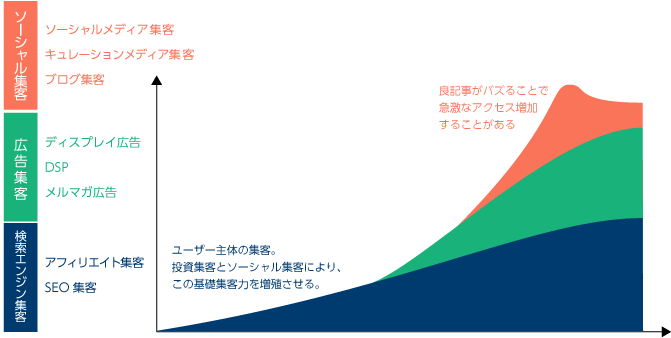 検索エンジン集客、広告集客、ソーシャル集客