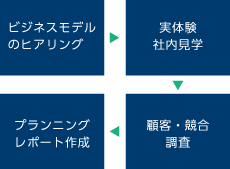 ビジネスモデルのヒアリング→実体験・社内見学→顧客・競合調査→プランニングレポート作成