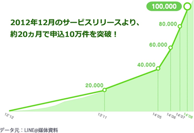 2012年12月のサービスリリースより、約20カ月で申込10万件を突破！