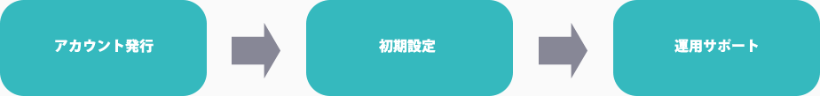 アカウント発行 → 初期設定 → 運用サポート