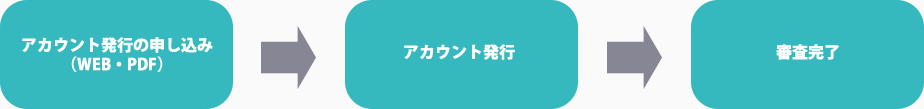 アカウント発行の申し込み（WEB・PDF） → アカウント発行 → 審査完了