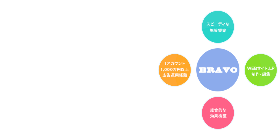 広告代理店には出来ない真のリスティング広告運用。