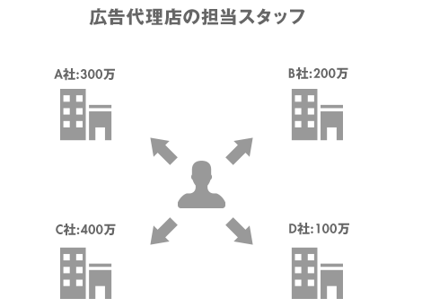 広告代理店の担当スタッフ