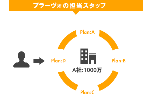 ブラーヴォの担当スタッフ