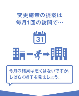 変更施策の提案は毎月1回の訪問で…