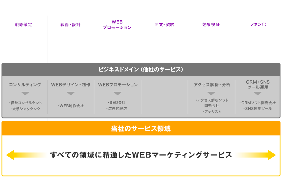 すべての領域に精通したWEBマーケティングサービス