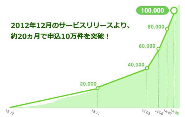 LINE@アカウント開設数推移