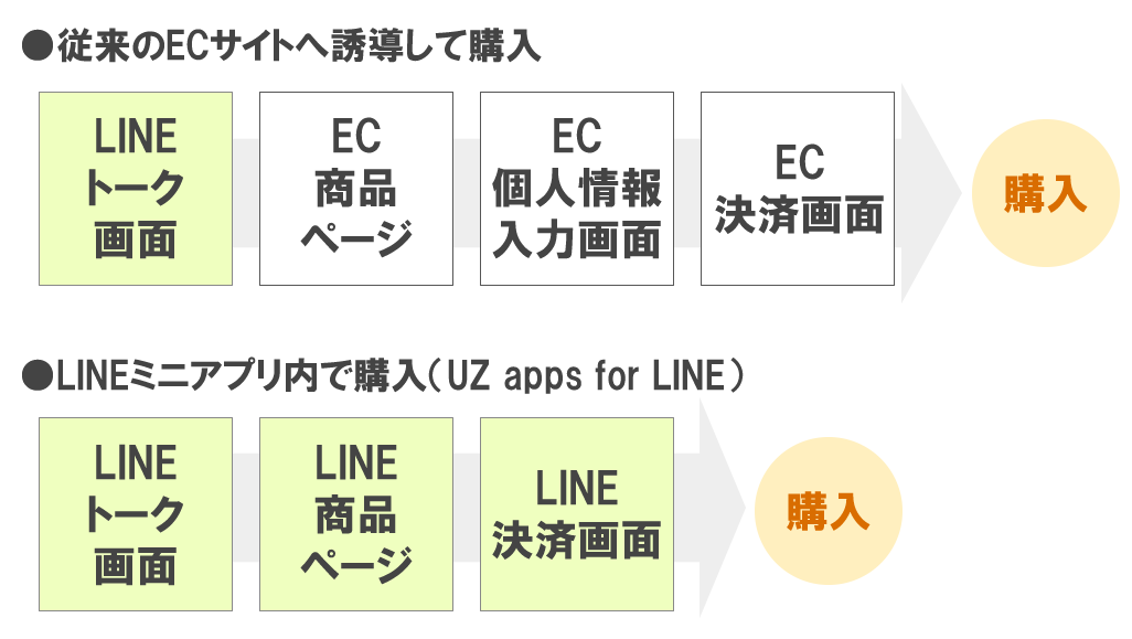 LINE公式アカウントからの購入促進